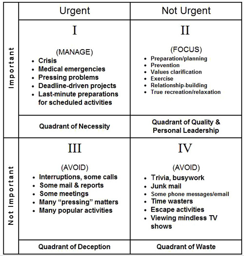 priority matrix covey quadrant 1