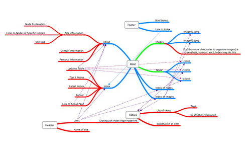 Make a Site Map & Wire Frames