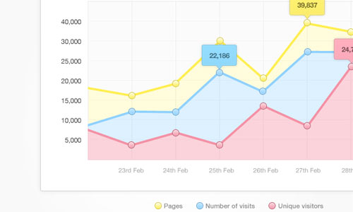 Line Chart (PSD)