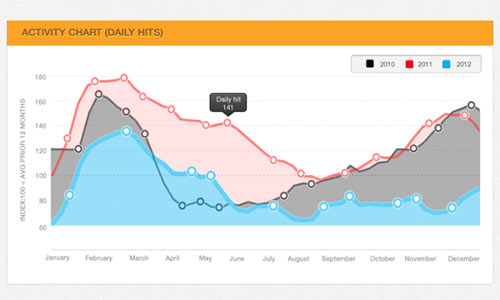 Line Chart PSD