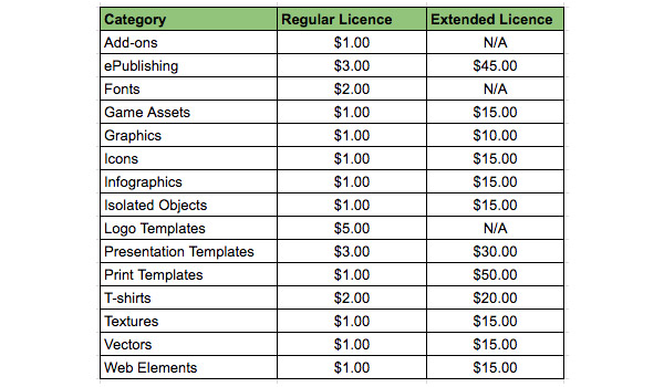 graphicriver fees